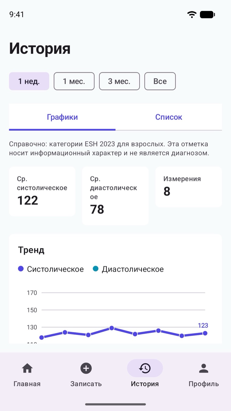 График истории Sistola
